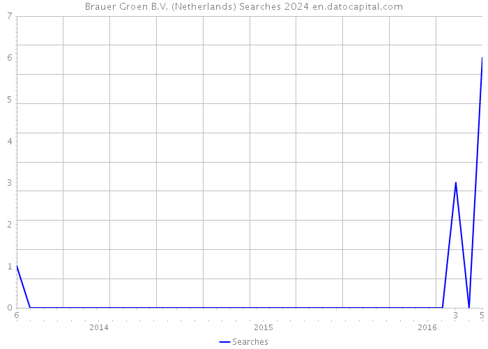 Brauer Groen B.V. (Netherlands) Searches 2024 