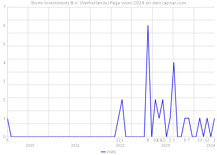 Stone Investments B.V. (Netherlands) Page visits 2024 
