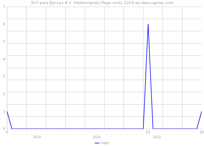 SKY wwe Europe B.V. (Netherlands) Page visits 2024 