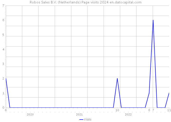 Robos Sales B.V. (Netherlands) Page visits 2024 