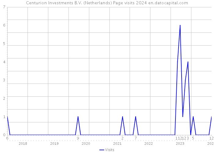 Centurion Investments B.V. (Netherlands) Page visits 2024 