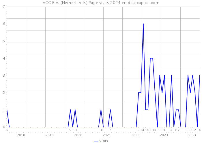 VCC B.V. (Netherlands) Page visits 2024 
