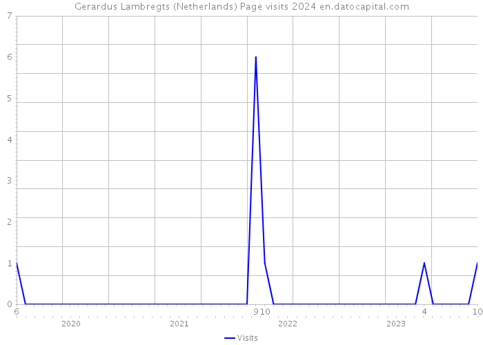 Gerardus Lambregts (Netherlands) Page visits 2024 