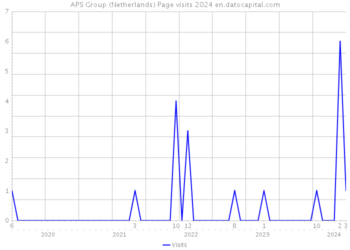 APS Group (Netherlands) Page visits 2024 
