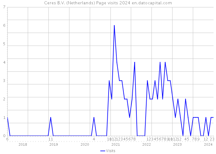 Ceres B.V. (Netherlands) Page visits 2024 
