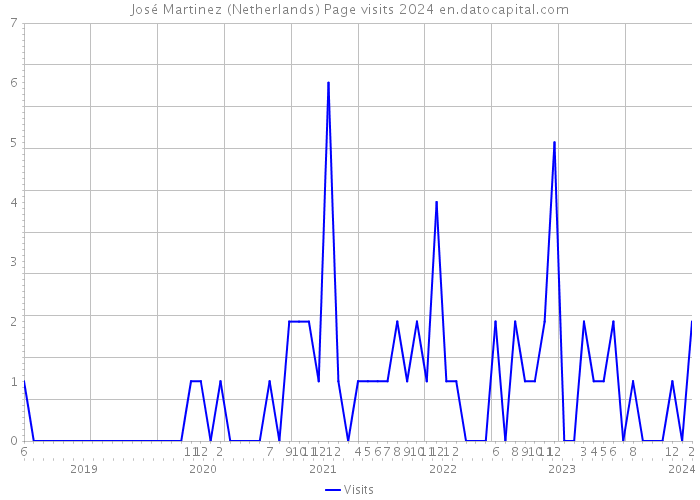 José Martinez (Netherlands) Page visits 2024 