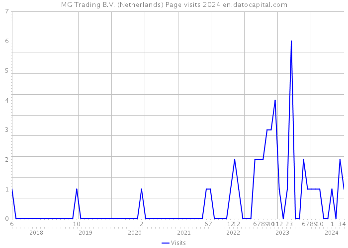 MG Trading B.V. (Netherlands) Page visits 2024 