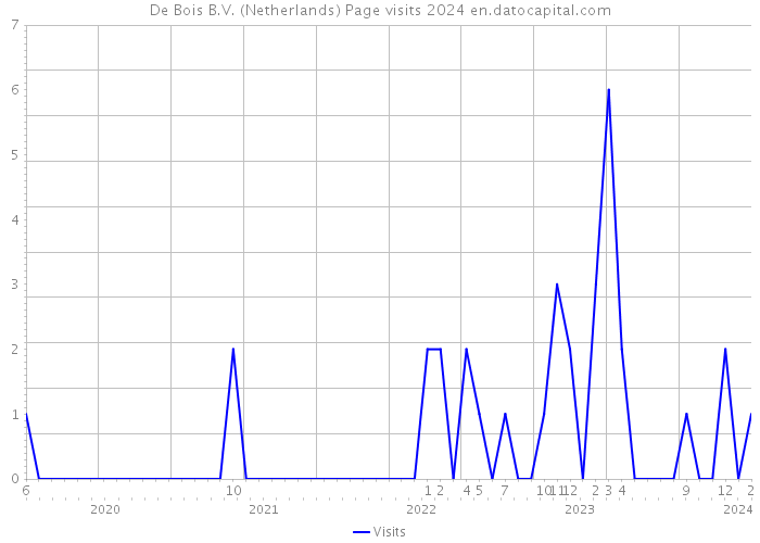 De Bois B.V. (Netherlands) Page visits 2024 
