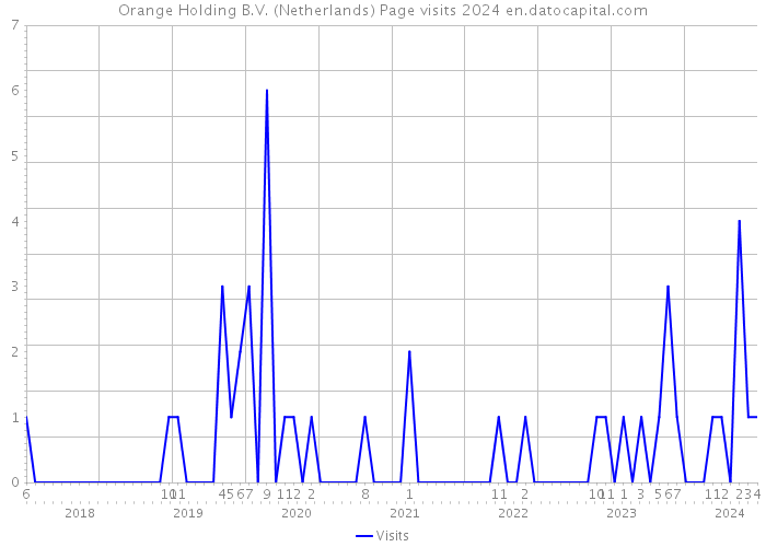 Orange Holding B.V. (Netherlands) Page visits 2024 