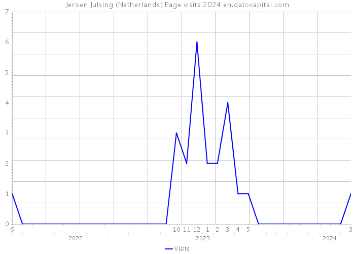 Jeroen Julsing (Netherlands) Page visits 2024 