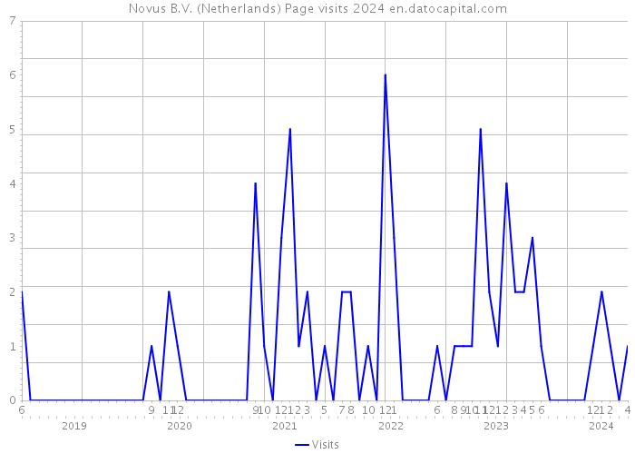 Novus B.V. (Netherlands) Page visits 2024 