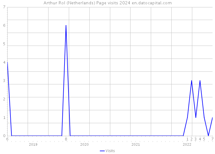 Arthur Rol (Netherlands) Page visits 2024 