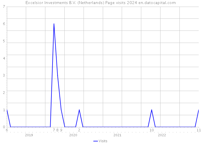 Excelsior Investments B.V. (Netherlands) Page visits 2024 