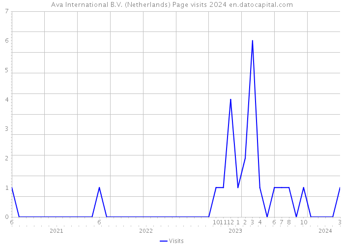 Ava International B.V. (Netherlands) Page visits 2024 