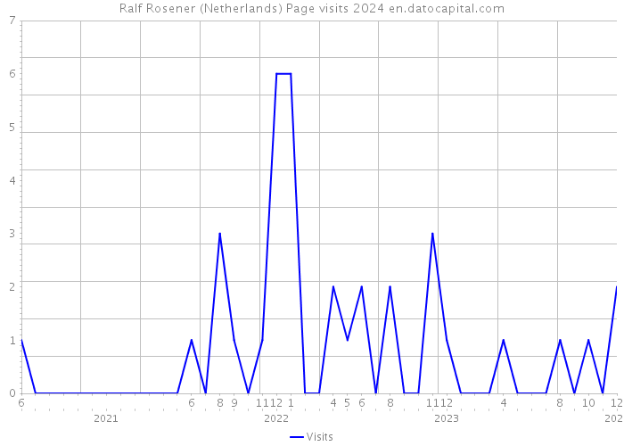 Ralf Rosener (Netherlands) Page visits 2024 