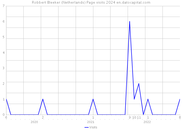 Robbert Bleeker (Netherlands) Page visits 2024 