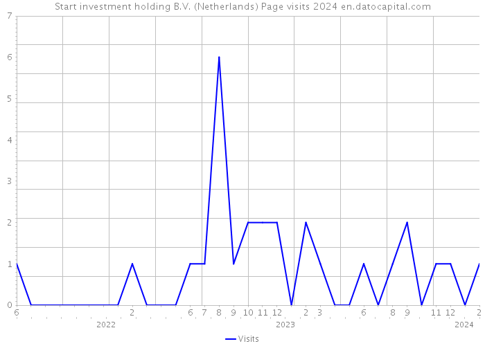 Start investment holding B.V. (Netherlands) Page visits 2024 