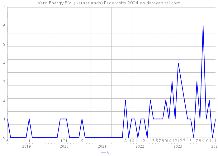Varo Energy B.V. (Netherlands) Page visits 2024 