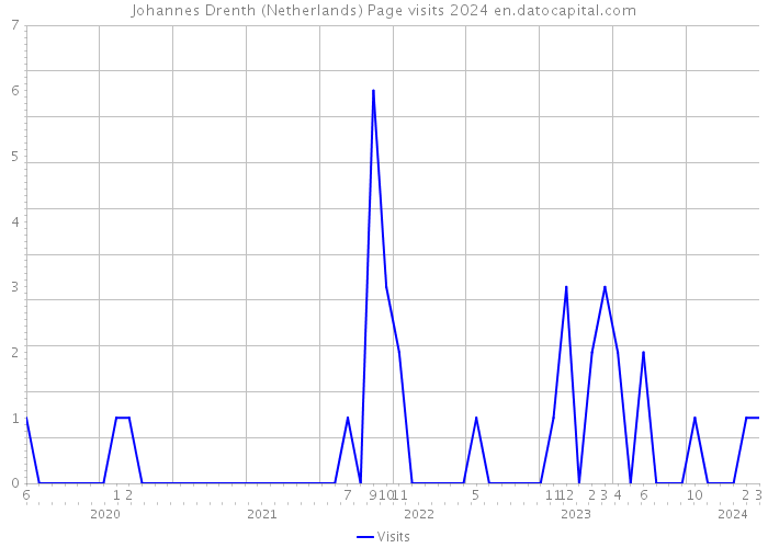 Johannes Drenth (Netherlands) Page visits 2024 