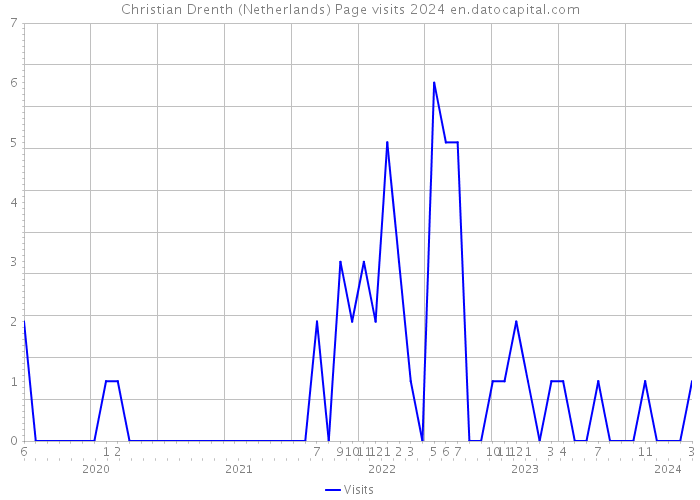 Christian Drenth (Netherlands) Page visits 2024 