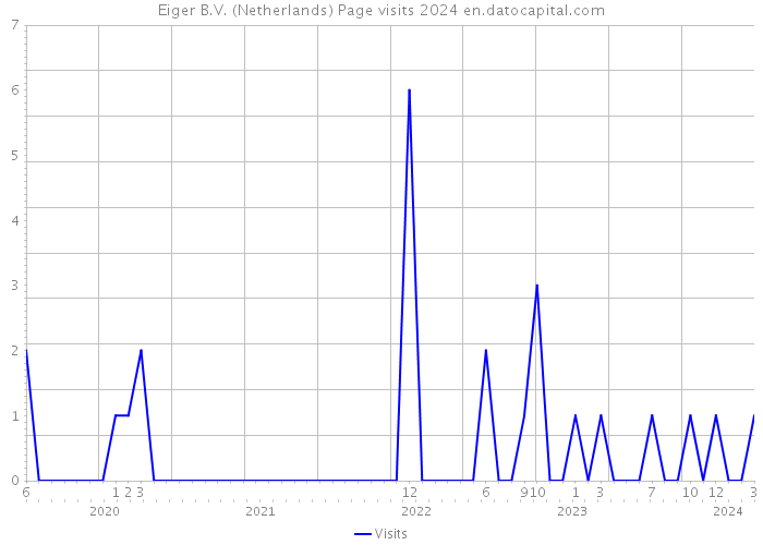 Eiger B.V. (Netherlands) Page visits 2024 