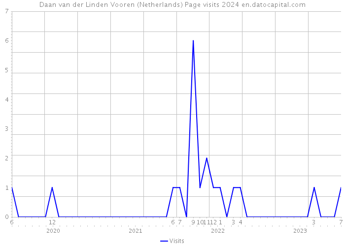 Daan van der Linden Vooren (Netherlands) Page visits 2024 
