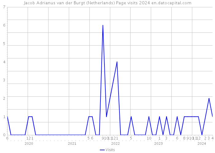 Jacob Adrianus van der Burgt (Netherlands) Page visits 2024 