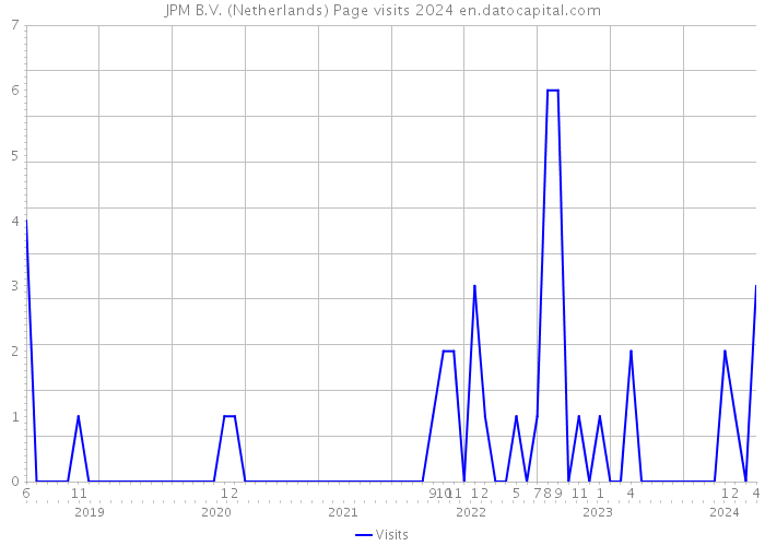 JPM B.V. (Netherlands) Page visits 2024 