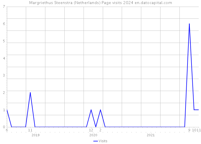 Margriethus Steenstra (Netherlands) Page visits 2024 