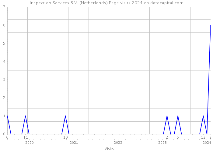 Inspection Services B.V. (Netherlands) Page visits 2024 