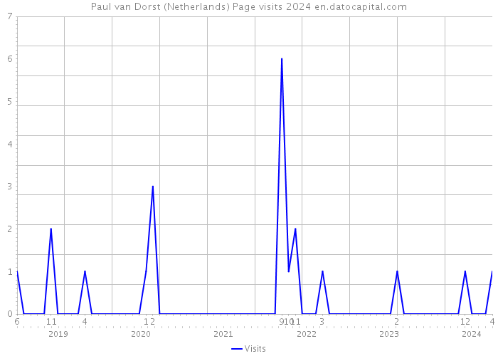 Paul van Dorst (Netherlands) Page visits 2024 