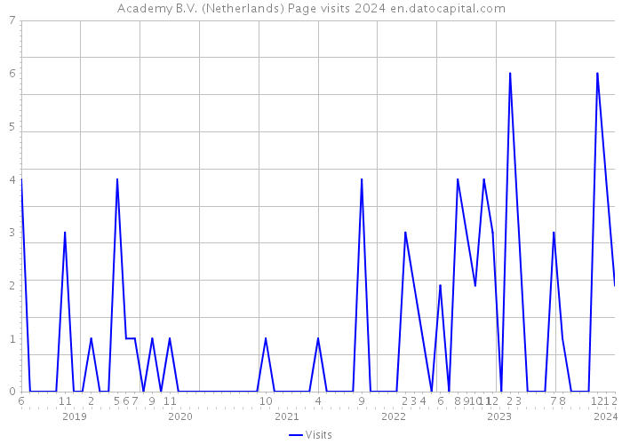 Academy B.V. (Netherlands) Page visits 2024 