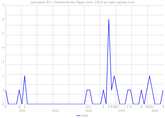 Lancaster B.V. (Netherlands) Page visits 2024 