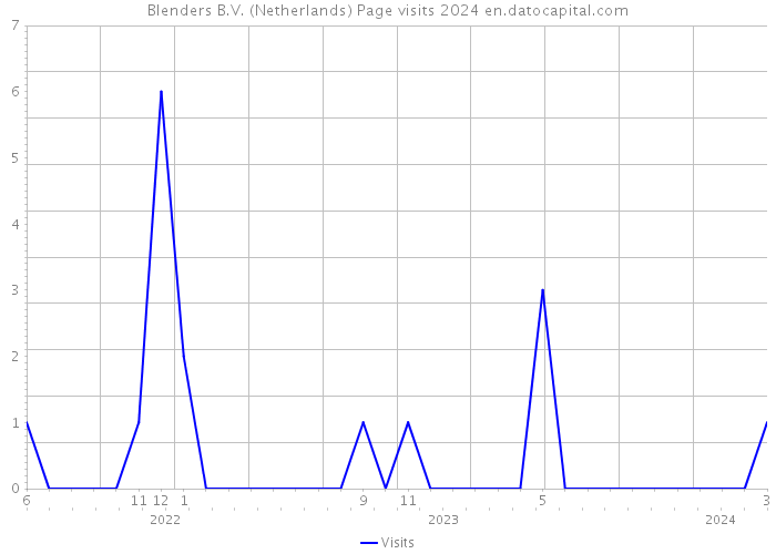 Blenders B.V. (Netherlands) Page visits 2024 