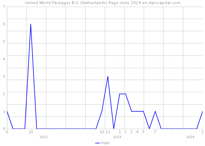 United World Packages B.V. (Netherlands) Page visits 2024 