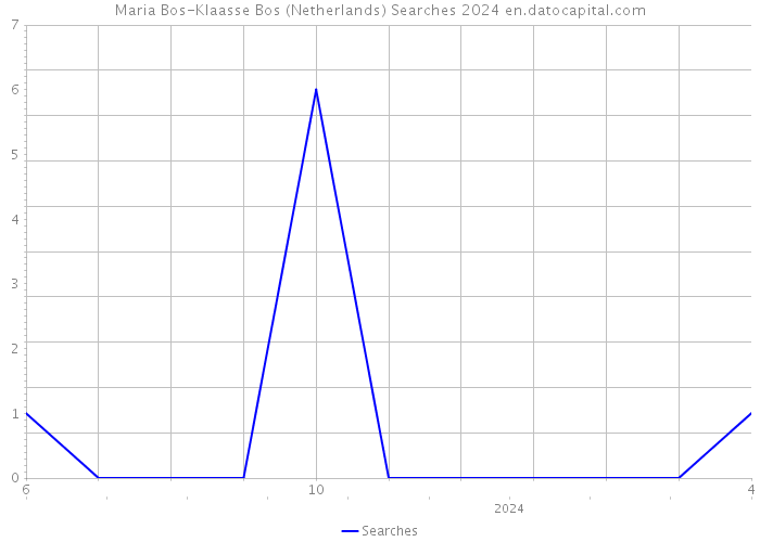 Maria Bos-Klaasse Bos (Netherlands) Searches 2024 