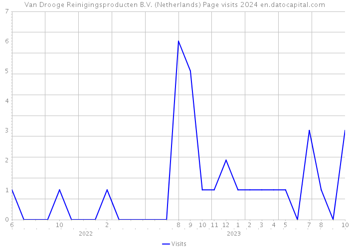 Van Drooge Reinigingsproducten B.V. (Netherlands) Page visits 2024 