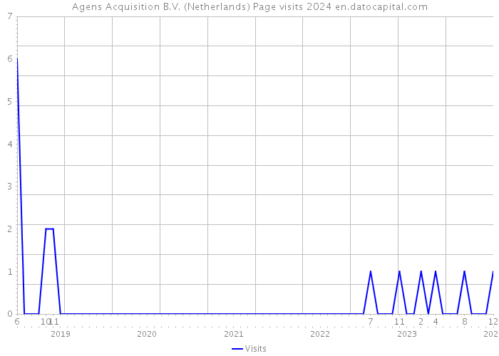 Agens Acquisition B.V. (Netherlands) Page visits 2024 