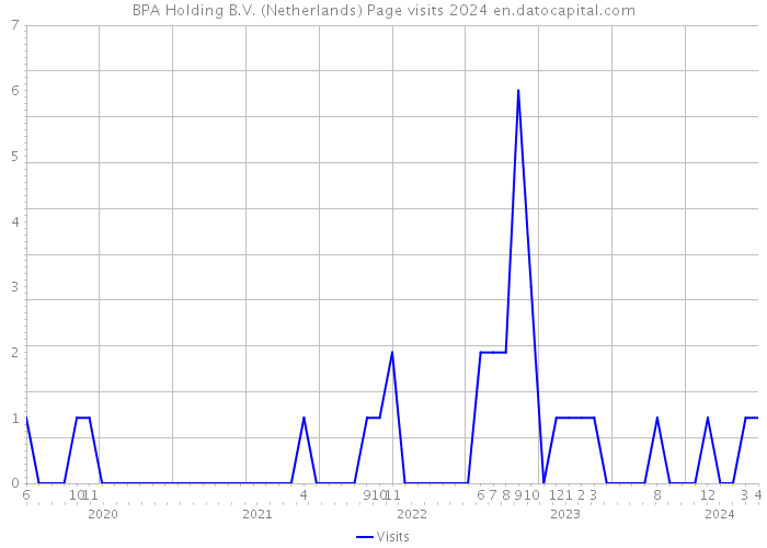 BPA Holding B.V. (Netherlands) Page visits 2024 