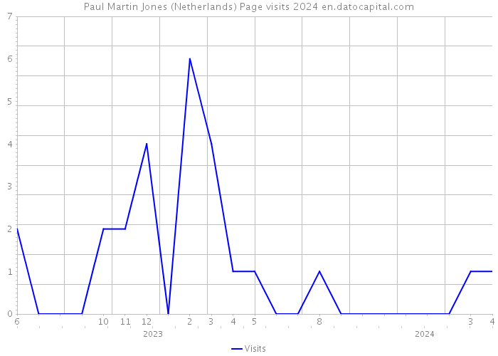 Paul Martin Jones (Netherlands) Page visits 2024 