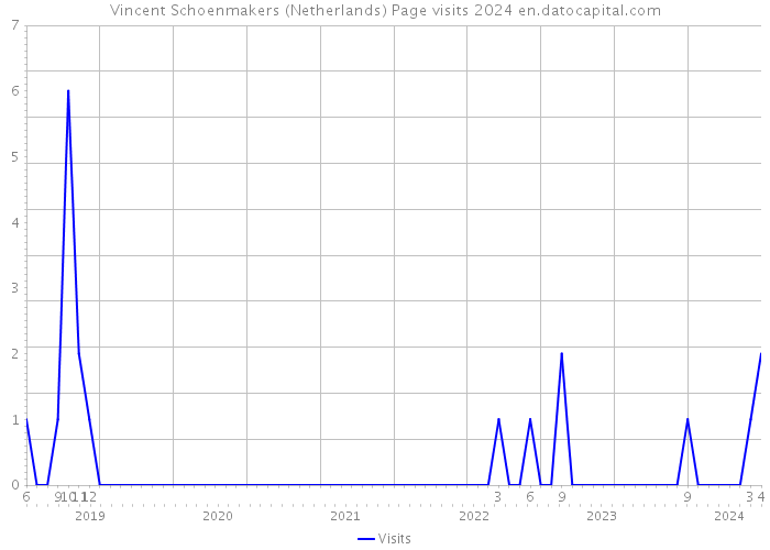 Vincent Schoenmakers (Netherlands) Page visits 2024 