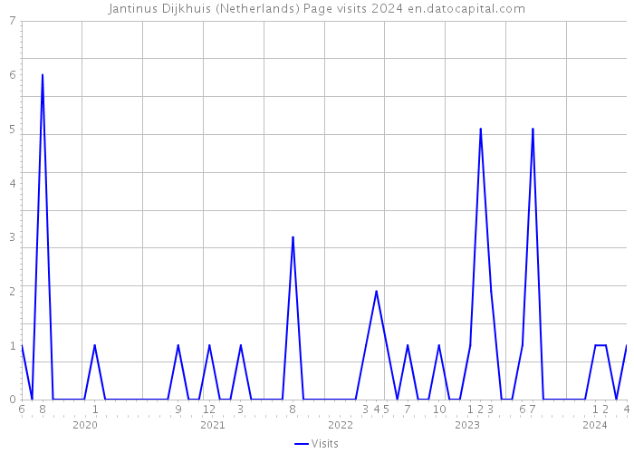 Jantinus Dijkhuis (Netherlands) Page visits 2024 