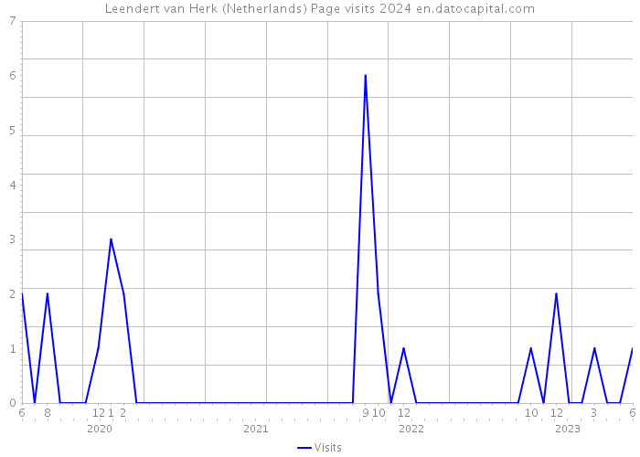 Leendert van Herk (Netherlands) Page visits 2024 