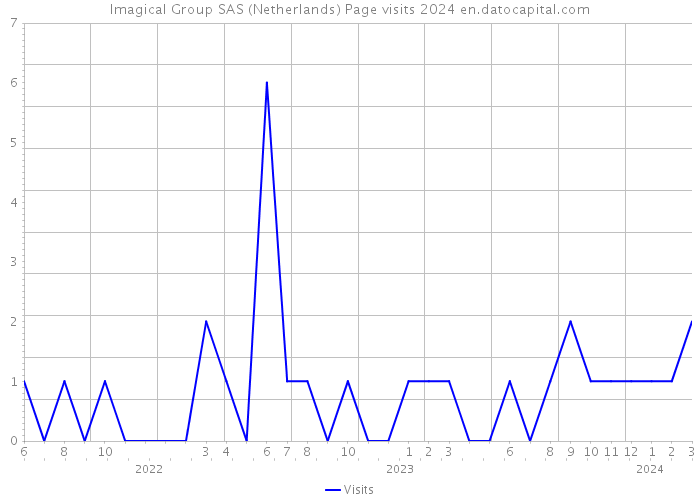 Imagical Group SAS (Netherlands) Page visits 2024 