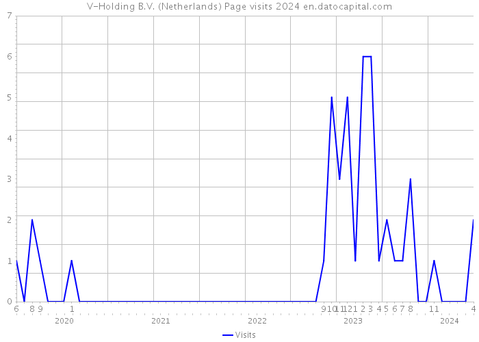 V-Holding B.V. (Netherlands) Page visits 2024 