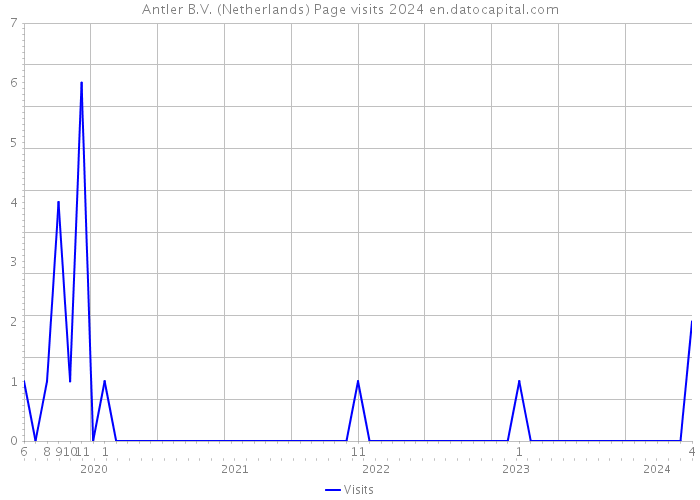 Antler B.V. (Netherlands) Page visits 2024 