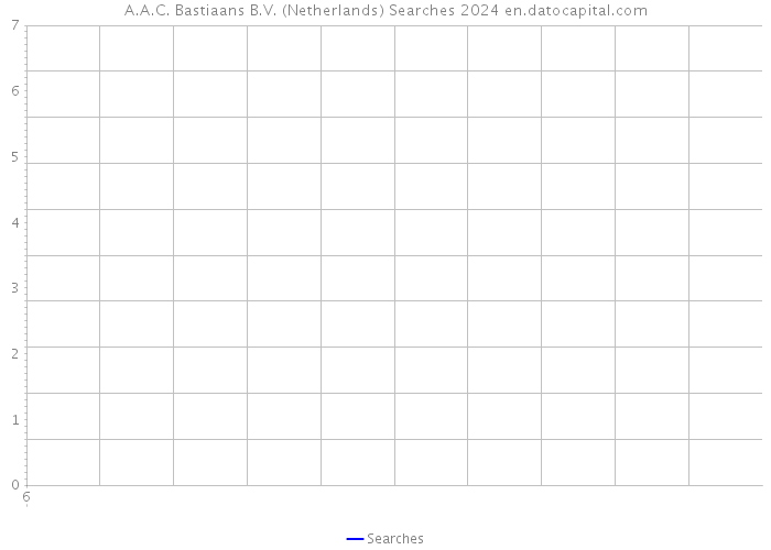 A.A.C. Bastiaans B.V. (Netherlands) Searches 2024 
