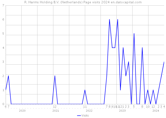 R. Harms Holding B.V. (Netherlands) Page visits 2024 