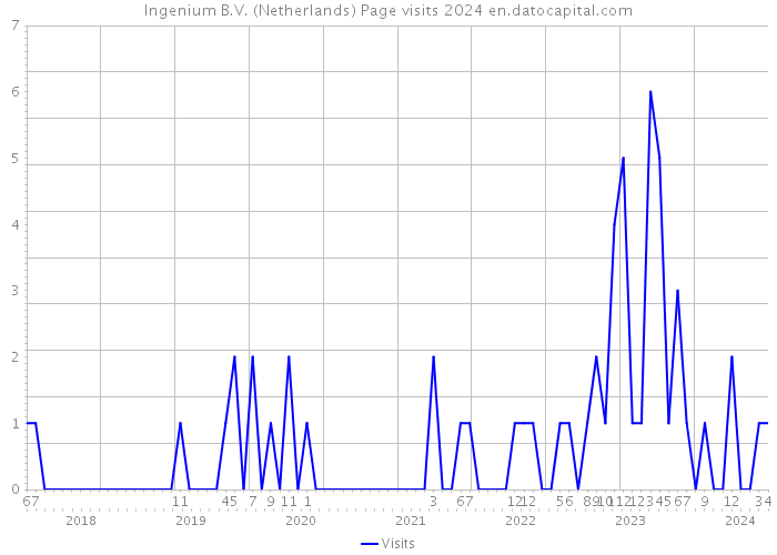 Ingenium B.V. (Netherlands) Page visits 2024 