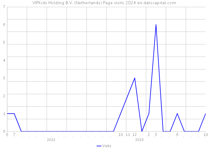 VIPKids Holding B.V. (Netherlands) Page visits 2024 